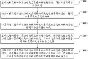 儲(chǔ)能調(diào)峰需求的預(yù)測(cè)方法及系統(tǒng)