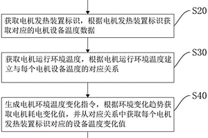 永磁同步電機控制方法、裝置、計算機設備以及存儲介質