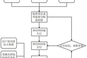 適用于電動汽車移動充電設(shè)備充電的多能源分配管理方法