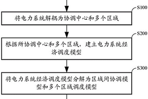 電力系統(tǒng)經濟調度方法