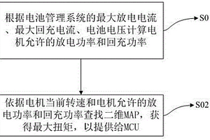 VCU系統(tǒng)保護(hù)扭矩控制方法、充放電控制方法