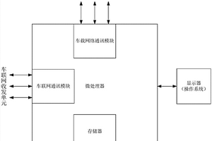 操作系統(tǒng)嵌入式可視汽車智能網關