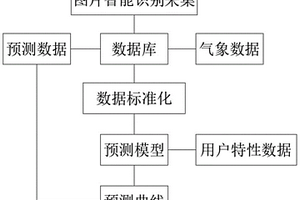 深度調(diào)峰負(fù)荷預(yù)測算法