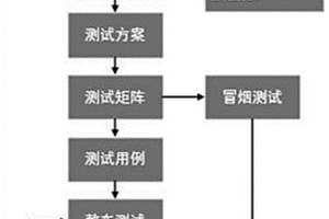 整車控制器功能測試方法