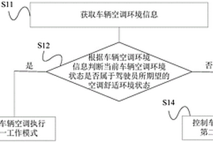 車輛空調(diào)控制方法及系統(tǒng)