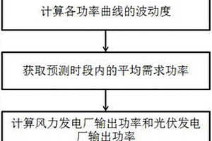 基于風(fēng)能和光能的虛擬電廠功率調(diào)節(jié)方法