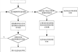 光伏電站開機(jī)容量預(yù)測方法及系統(tǒng)