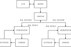 新能源汽車輪轂電機(jī)在線測試系統(tǒng)