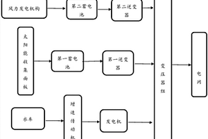 新能源混合式發(fā)電裝置