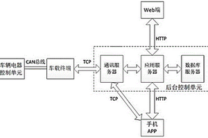 新能源電動(dòng)汽車遠(yuǎn)程智能控制的系統(tǒng)裝置