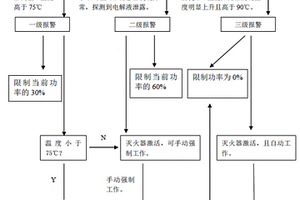 新能源汽車火災(zāi)預(yù)警控制策略