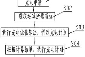 基于分時電價的電動汽車新能源發(fā)電優(yōu)化算法