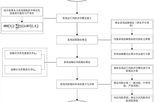 基于分布式新能源接入的配電網(wǎng)風(fēng)險評估方法