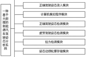 基于大數(shù)據(jù)的新能源汽車駕駛姿態(tài)分析系統(tǒng)