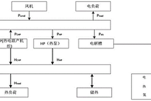 提高電熱氫多能耦合系統(tǒng)新能源消納率的優(yōu)化運行方法