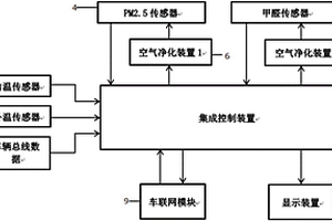 新能源汽車車載智能空氣處理系統(tǒng)