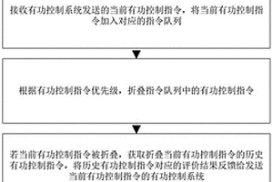 新能源場站有功控制的評價方法、系統(tǒng)及控制診斷裝置