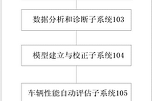 新能源汽車性能評(píng)估分析和優(yōu)化系統(tǒng)及方法