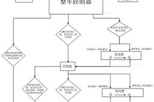 基于大數(shù)據(jù)的新能源汽車智能輔助行車路線規(guī)劃方法