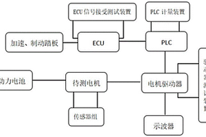 新能源汽車電機驅(qū)動器的測試方法和測試工裝