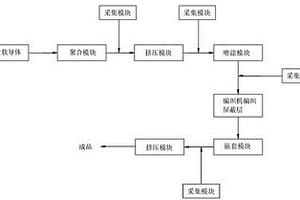 輕量化耐過載新能源汽車用的高壓電纜及其生產(chǎn)設(shè)備