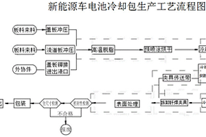 新能源汽車(chē)電池冷卻包生產(chǎn)方法