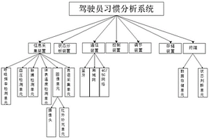 用于新能源汽車的駕駛習(xí)慣大數(shù)據(jù)分析系統(tǒng)