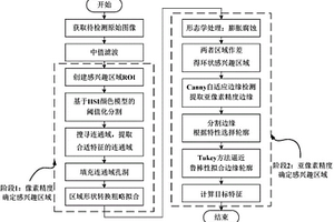 基于機器視覺的新能源電動車輛充電孔檢測與定位方法