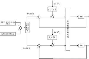 新能源集群協(xié)調(diào)優(yōu)化控制方法