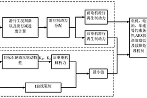 新能源汽車(chē)電機(jī)制動(dòng)系統(tǒng)