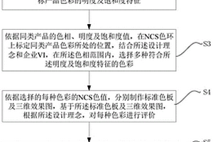 基于NCS的新能源工程機(jī)械色彩設(shè)計(jì)方法