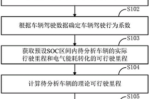 新能源汽車動力電池性能衰減檢測方法