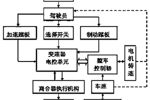 新能源汽車離合變速執(zhí)行機(jī)構(gòu)