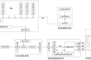 太陽能新能源車載CT裝置