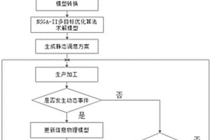 基于信息物理模型轉(zhuǎn)換的新能源沖壓車間調(diào)度系統(tǒng)與方法