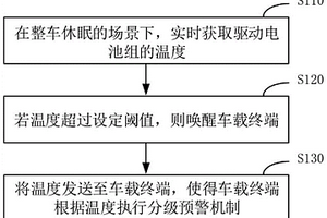 新能源汽車預(yù)警方法及系統(tǒng)