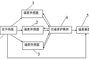 增加冗余過溫保護(hù)的新能源汽車驅(qū)動(dòng)電機(jī)裝置