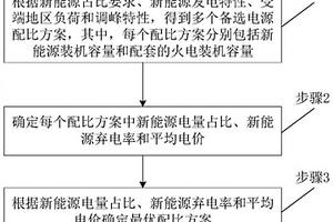 特高壓直流配套電源配比優(yōu)化比選方法和系統(tǒng)