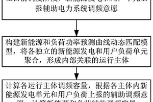 基于功率曲線動(dòng)態(tài)匹配的電力系統(tǒng)輔助調(diào)頻容量計(jì)算方法