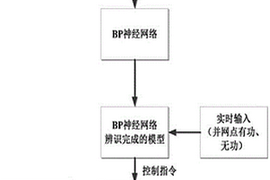 基于BP神經(jīng)網(wǎng)絡修正SVG控制策略的方法及系統(tǒng)