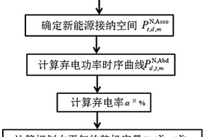 風(fēng)電和光伏消納預(yù)測(cè)預(yù)警方法