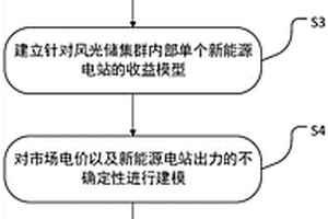 考慮儲(chǔ)能共享的風(fēng)光儲(chǔ)集群聯(lián)合優(yōu)化運(yùn)行的方法