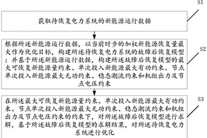 電力系統(tǒng)故障后的恢復(fù)方法、裝置和存儲(chǔ)介質(zhì)