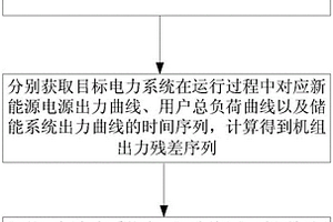 基于多功率曲線協(xié)整的源荷儲優(yōu)化控制方法