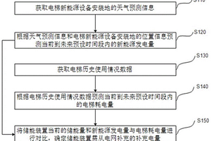 電梯能源管理方法、系統(tǒng)、裝置及存儲(chǔ)介質(zhì)