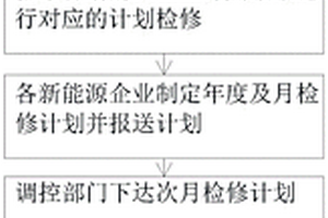 能源調(diào)度方法及系統(tǒng)