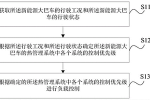 熱管理控制方法、裝置、存儲介質(zhì)及熱管理系統(tǒng)