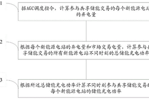 基于AGC調(diào)度指令的共享儲能電力分配方法及系統(tǒng)