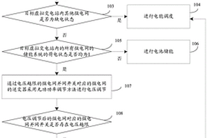 微電網(wǎng)群虛擬變電站電壓控制方法及系統(tǒng)