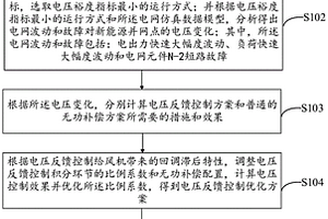 雙饋風(fēng)機(jī)電壓反饋控制優(yōu)化方法、裝置、設(shè)備和存儲(chǔ)介質(zhì)